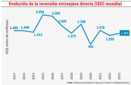 Din&aacute;mica de la Inversi&oacute;n Extranjera Directa (IED) y perspectivas